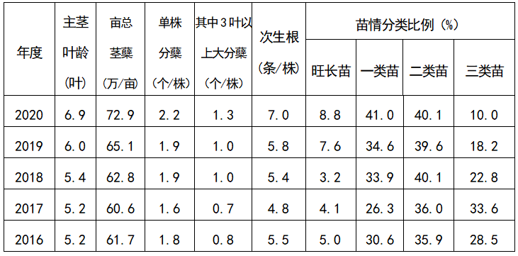 据全省返青期苗情汇总,小麦平均叶龄69叶,比上年增0